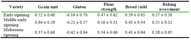 The coefficient of correlation between the grain yield and quality indices, 2013 – 2015..PNG